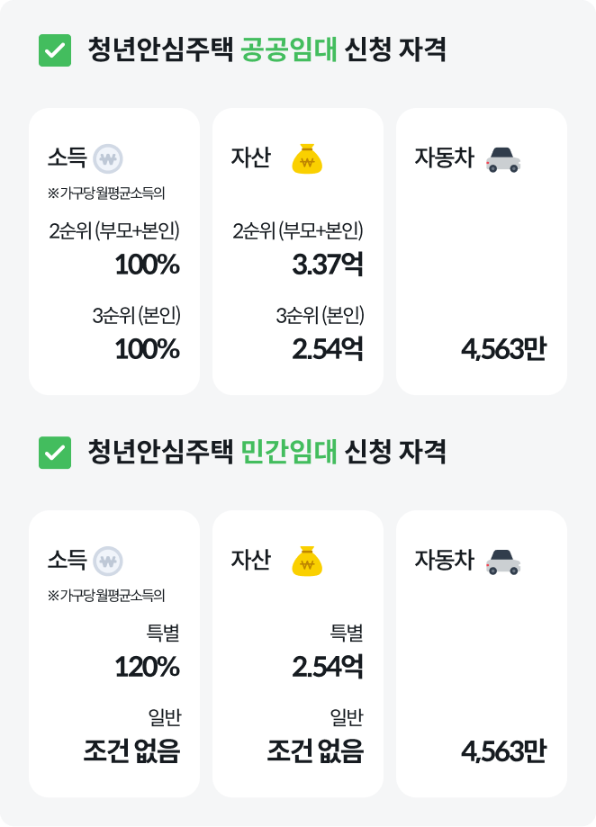 청년안심주택신청자격+청년안심주택임대료+청년안심주택공공임대+서울청년안심주택모집공고+청년안심주택소득기준+청년안심주택자산기준+청년안심주택역세권+SH청년안심주택+청년안심주택거주기간+청년안심주택특별공급