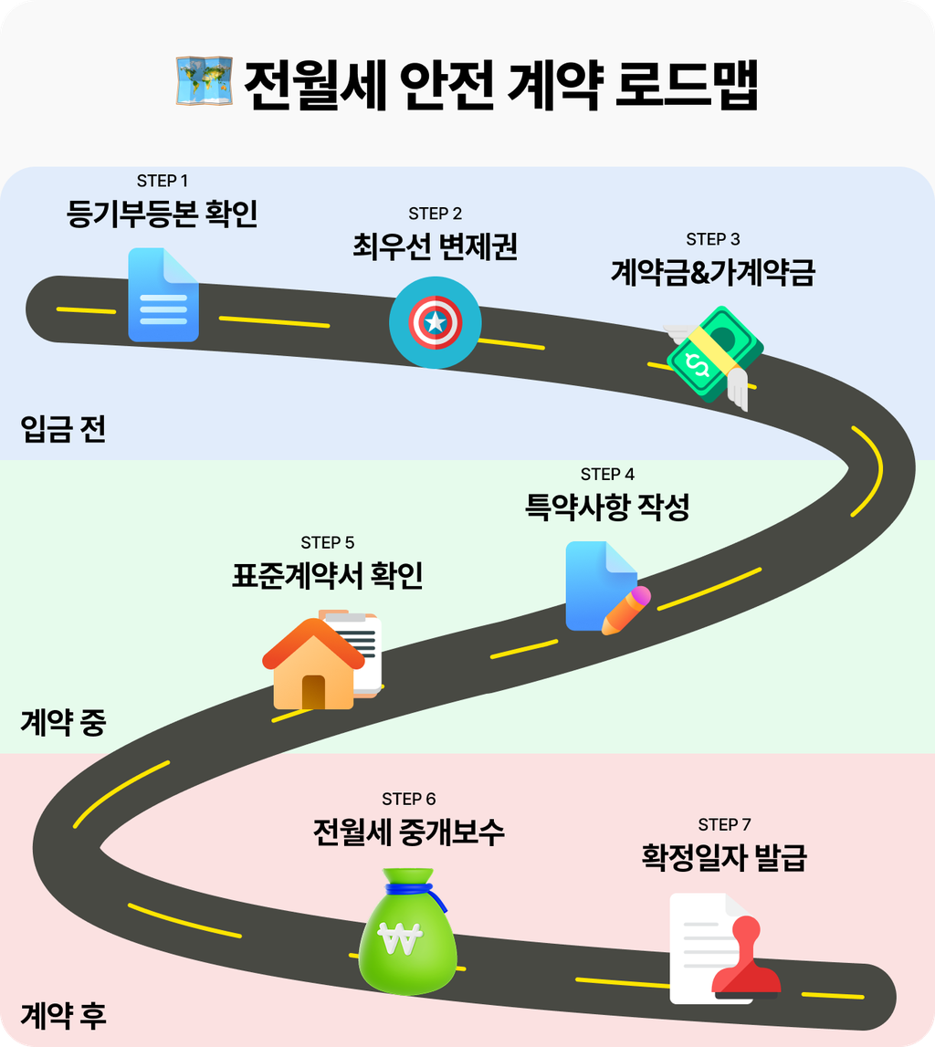 전월세 안전 계약 로드맵