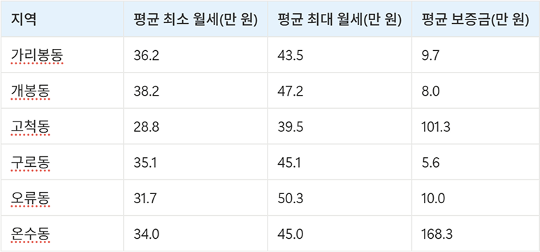 구로구 고시원 원룸 시세 데이터 표