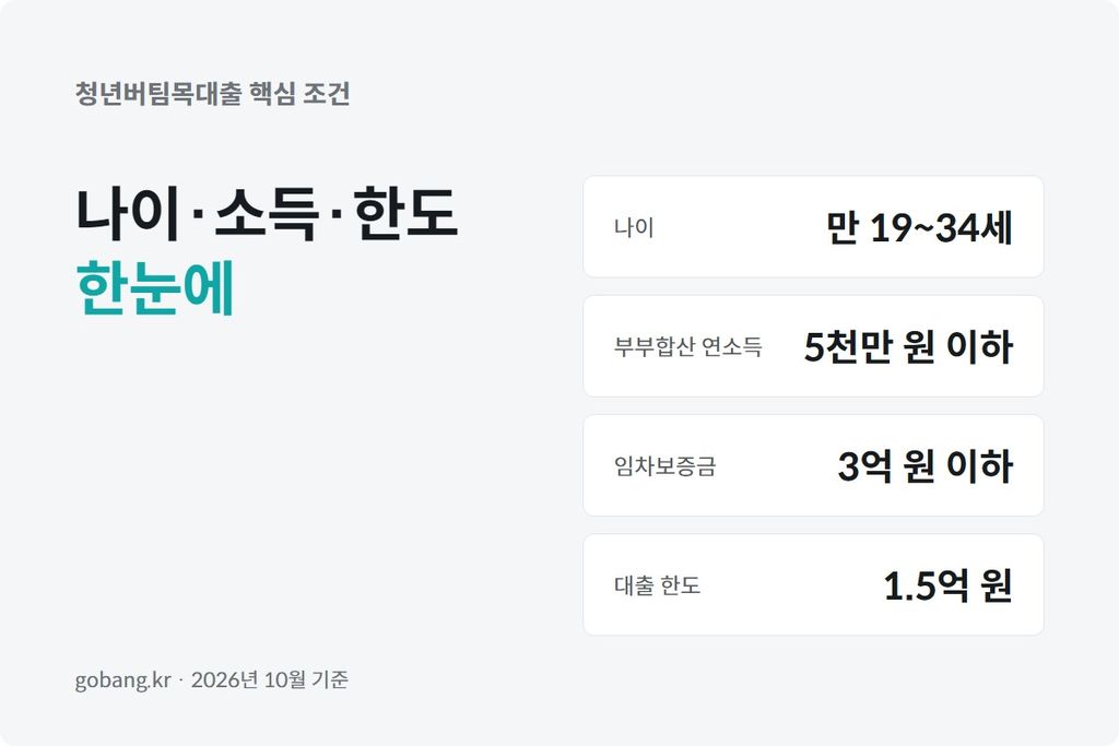 청년버팀목대출의 나이와 소득, 한도 조건을 정리한 안내 카드 이미지