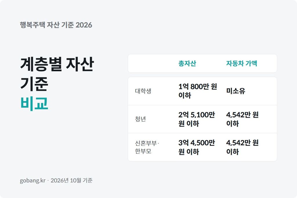 소득과 자산 기준을 표로 비교해 보는 신청자의 모습