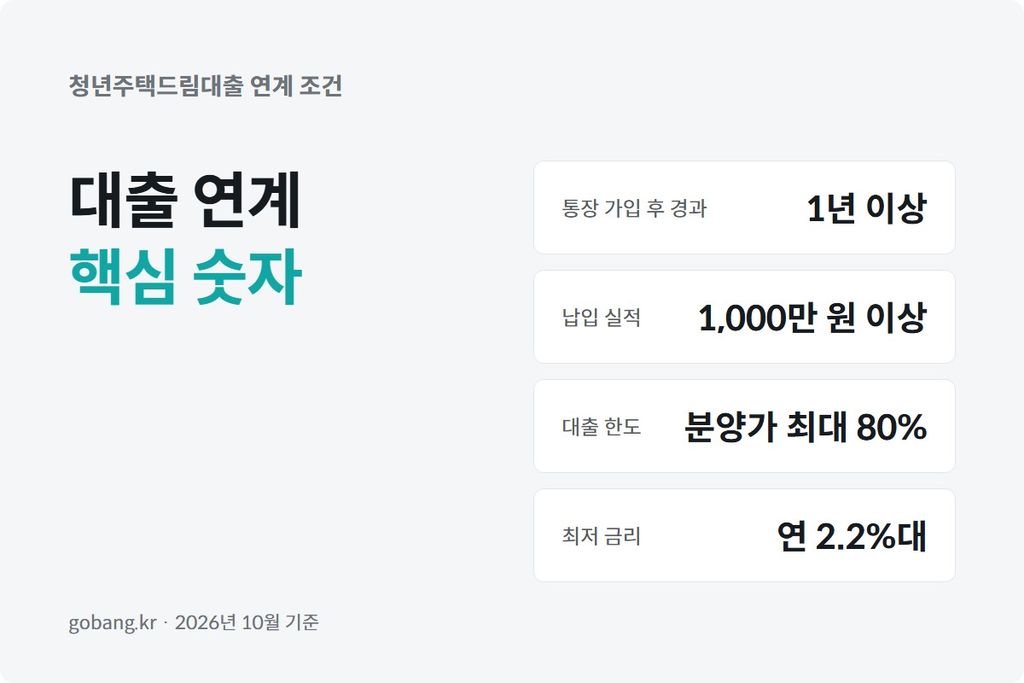 청약 당첨 후 대출로 분양대금을 마련하는 과정을 보여주는 이미지