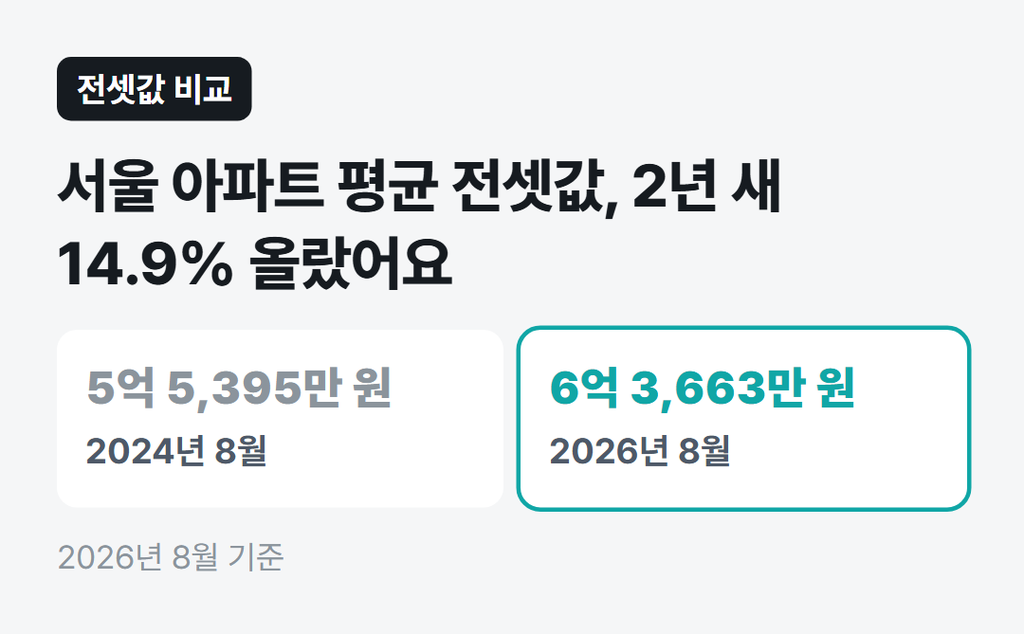 서울 아파트 평균 전셋값, 2년 새 14.9% 올랐어요