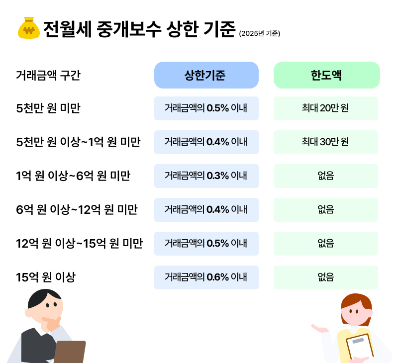 전월세 중개보수 상한 기준