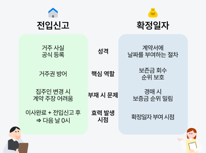 월세 확정일자와 전입신고