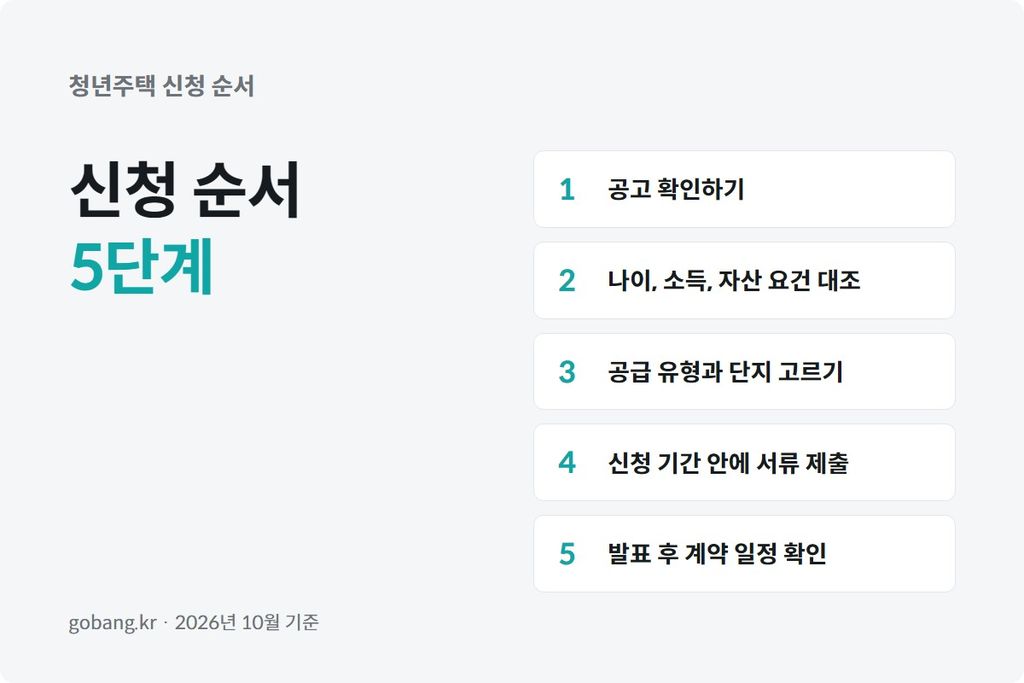 신청 순서와 마감 일정을 달력에 표시한 신청 준비 이미지