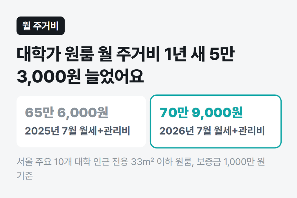 대학가 원룸 월 주거비 1년 새 5만 3,000원 늘었어요