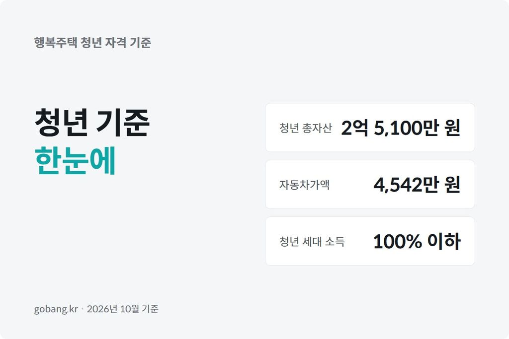 행복주택 신청 전 소득과 자산 기준을 계산기로 점검하는 장면