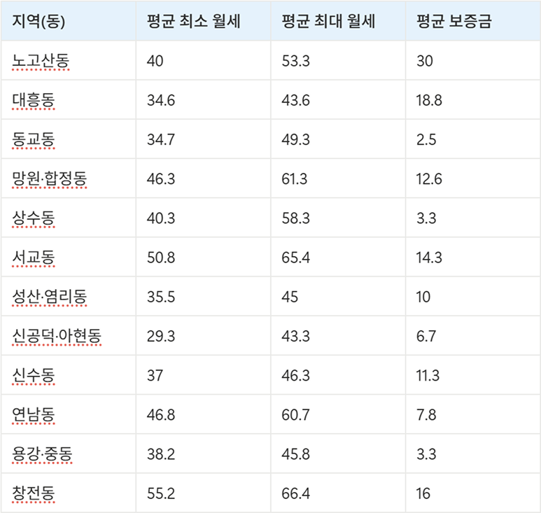 마포구 고시원 원룸 월세 가격 시세 데이터 표