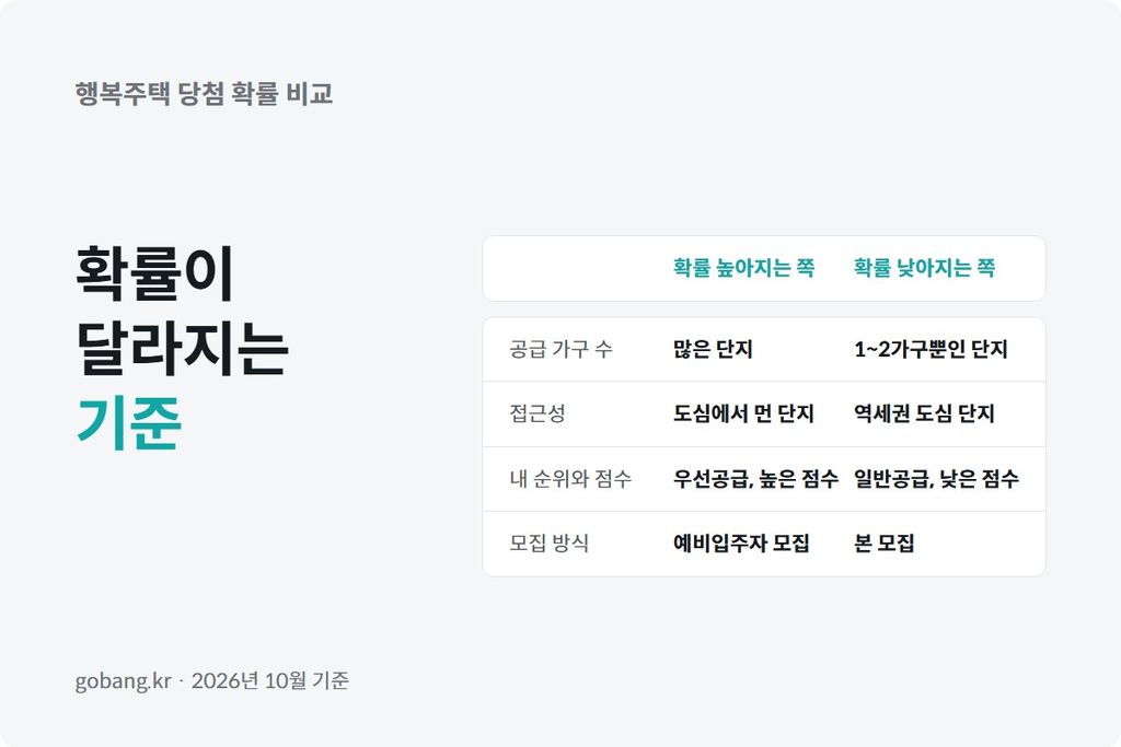 공급 가구 수와 순위를 비교해 당첨 확률을 가늠하는 표 이미지