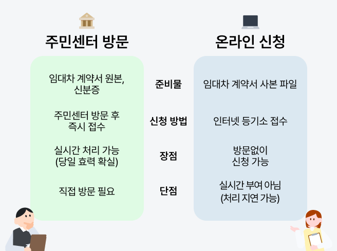 월세 확정일자 현장 vs 온라인 발급