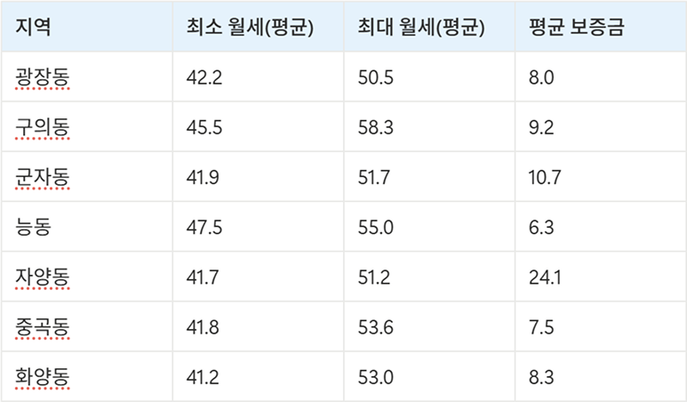 광진구 고시원 원룸 시세 데이터 표