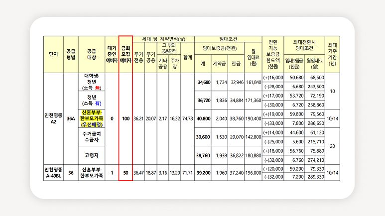 인천청년행복주택+대학생행복주택+LH청약+인천중구행복주택+인천영종A2+인천용마루3BL+청년임대주택+월세16만원+행복주택신청+청년주거지원