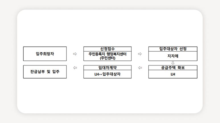 LH기존주택매입임대+서울임대주택모집+LH매입임대예비입주자+서울무주택임대주택+LH임대주택신청방법+서울전세30%임대+저소득층임대주택+서울기존주택매입임대+LH임대주택일정+서울청년임대주택