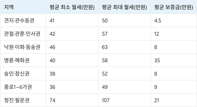 종로구 고시원 원룸 월세 가격 평균 시세 비교표