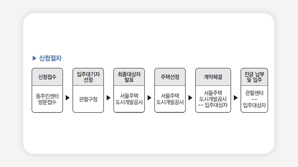 SH일반매입임대주택+2026년상반기매입임대+서울매입임대주택+SH청년주택+서울원룸임대주택+다가구매입임대+입주대기자모집공고+SH임대료30퍼센트+무주택세대구성원조건+동주민센터방문접수