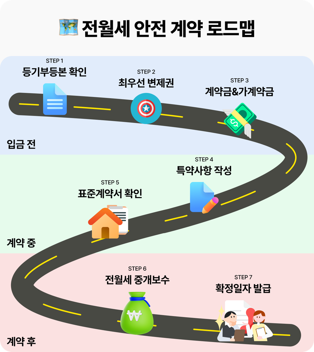 전월세 안전 계약 로드맵