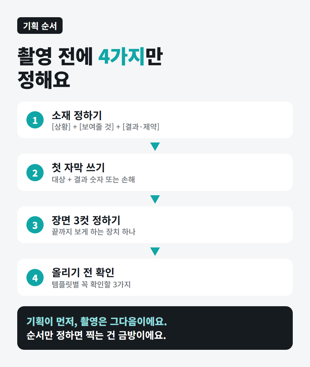 빈칸 채우는 순서. 소재, 첫 자막, 장면 3컷, 올리기 전 확인